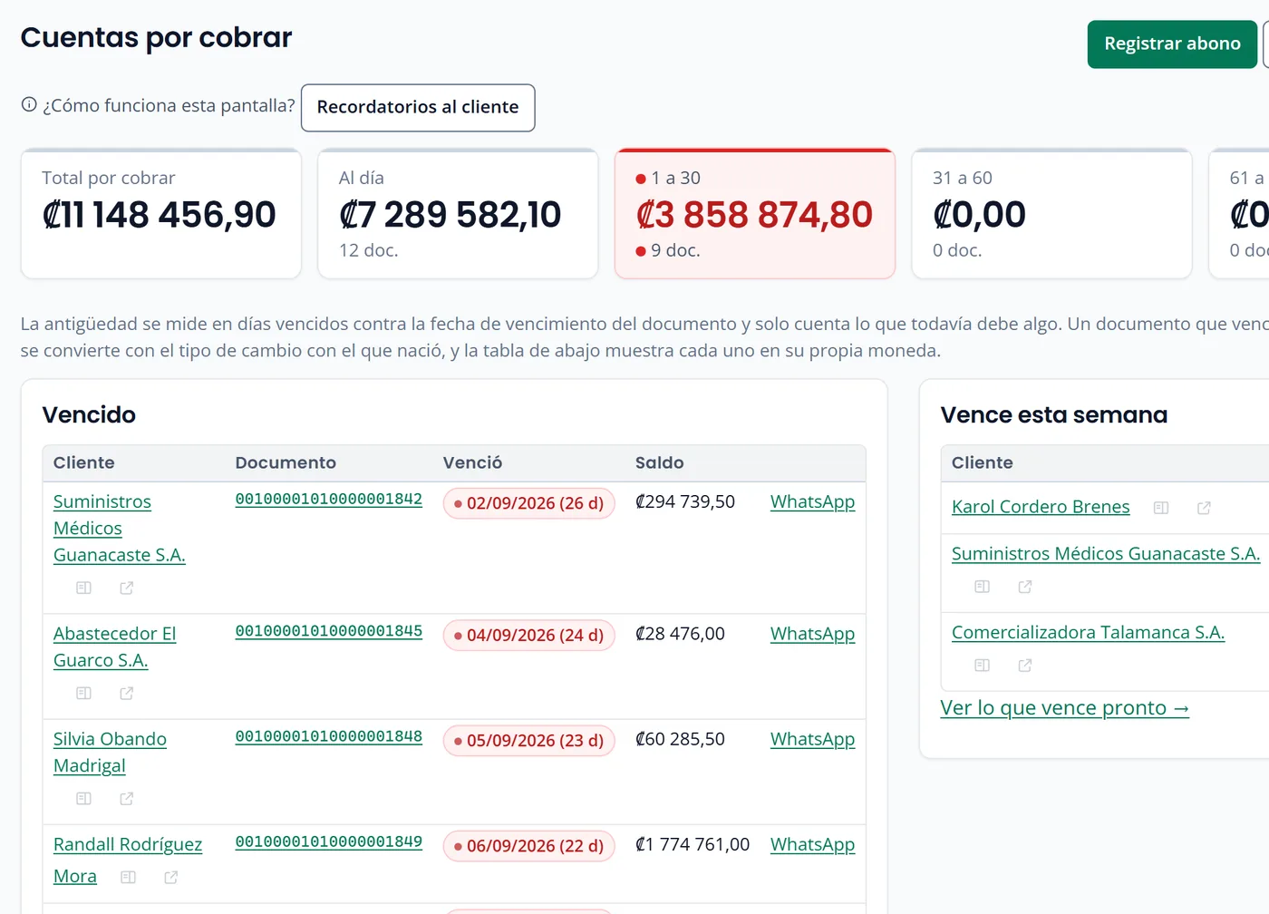 Cuentas por cobrar en Kiwi ERP: total por cobrar de ₡11,1 millones, ₡3,8 millones vencidos entre 1 y 30 días, y la lista de documentos vencidos por cliente con un acceso a WhatsApp.